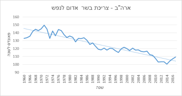 בשר אדום
