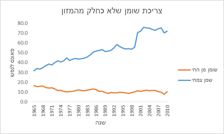 שומן ושמן